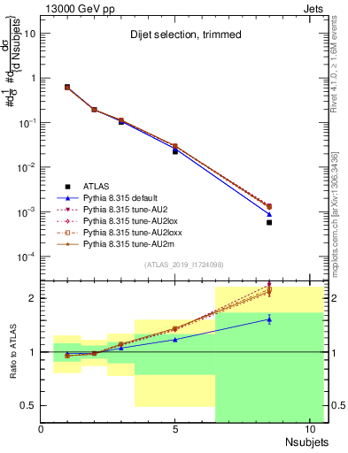 Plot of j.nsubjets in 13000 GeV pp collisions