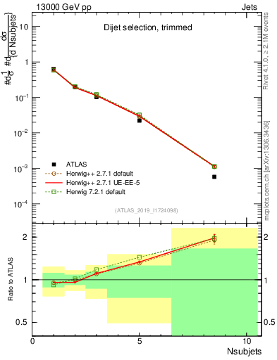 Plot of j.nsubjets in 13000 GeV pp collisions