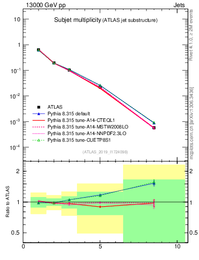 Plot of j.nsubjets in 13000 GeV pp collisions