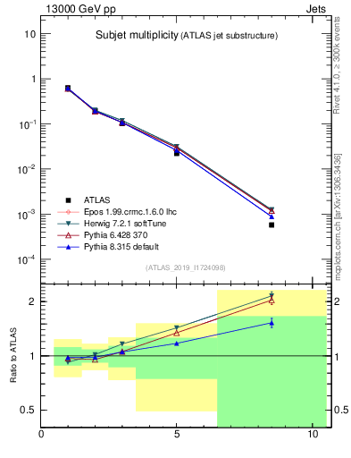 Plot of j.nsubjets in 13000 GeV pp collisions