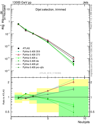 Plot of j.nsubjets in 13000 GeV pp collisions
