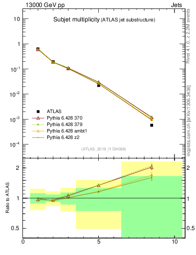 Plot of j.nsubjets in 13000 GeV pp collisions