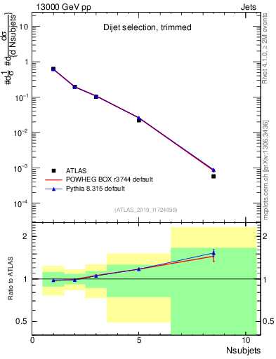 Plot of j.nsubjets in 13000 GeV pp collisions