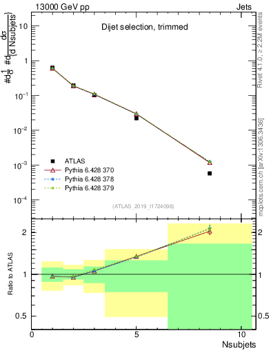 Plot of j.nsubjets in 13000 GeV pp collisions