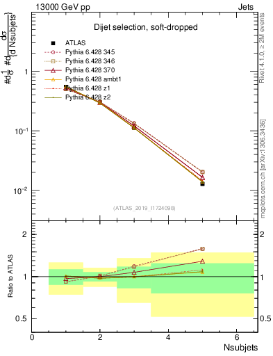 Plot of j.nsubjets in 13000 GeV pp collisions