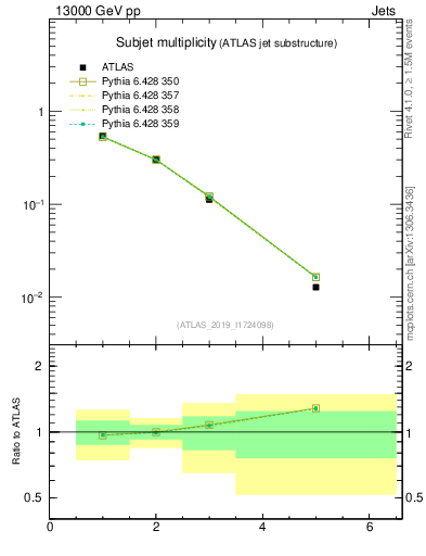 Plot of j.nsubjets in 13000 GeV pp collisions