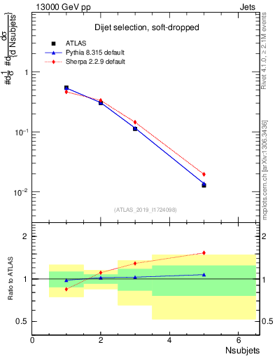 Plot of j.nsubjets in 13000 GeV pp collisions