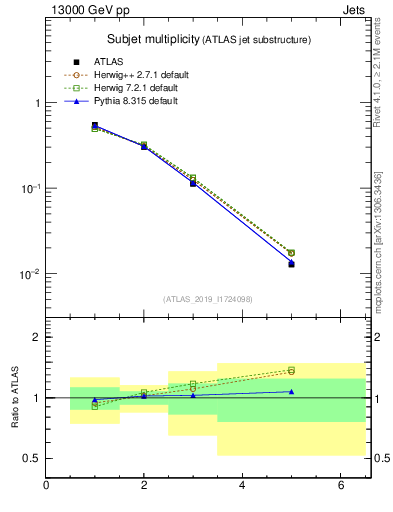 Plot of j.nsubjets in 13000 GeV pp collisions
