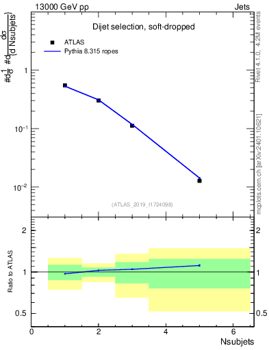 Plot of j.nsubjets in 13000 GeV pp collisions