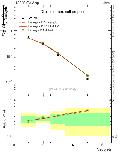 Plot of j.nsubjets in 13000 GeV pp collisions