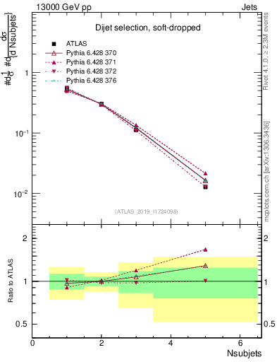 Plot of j.nsubjets in 13000 GeV pp collisions