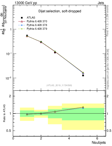 Plot of j.nsubjets in 13000 GeV pp collisions