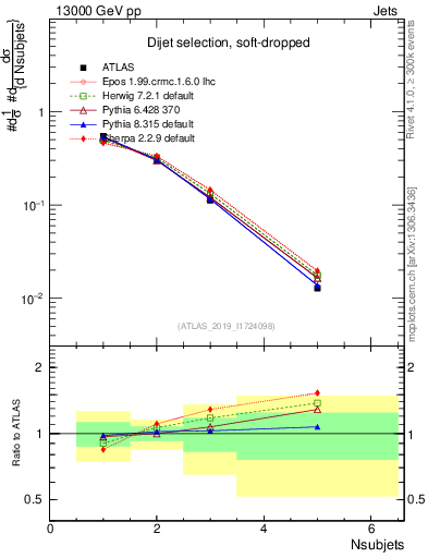 Plot of j.nsubjets in 13000 GeV pp collisions
