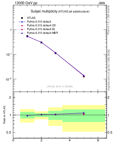 Plot of j.nsubjets in 13000 GeV pp collisions