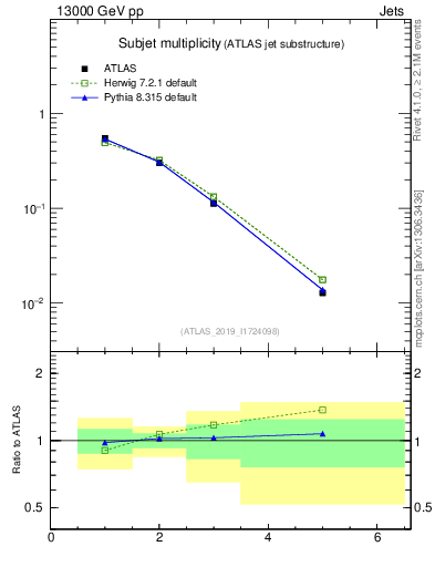 Plot of j.nsubjets in 13000 GeV pp collisions
