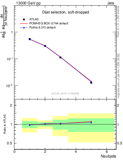 Plot of j.nsubjets in 13000 GeV pp collisions