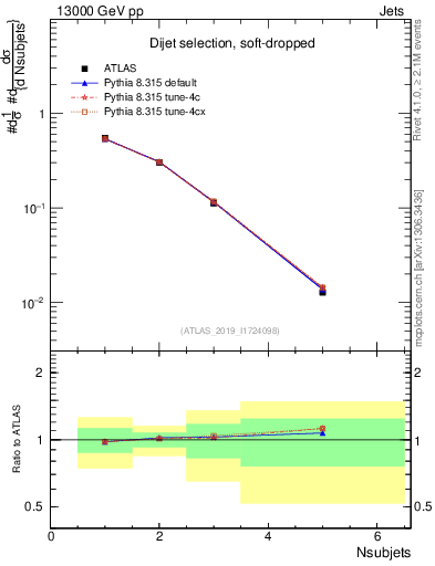Plot of j.nsubjets in 13000 GeV pp collisions