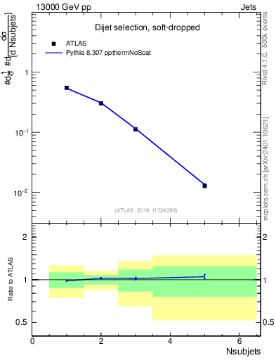 Plot of j.nsubjets in 13000 GeV pp collisions