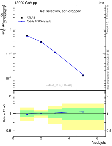 Plot of j.nsubjets in 13000 GeV pp collisions