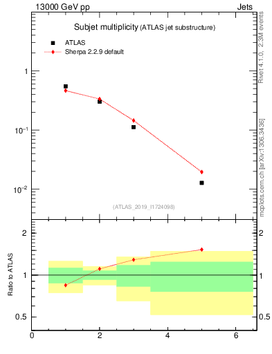 Plot of j.nsubjets in 13000 GeV pp collisions