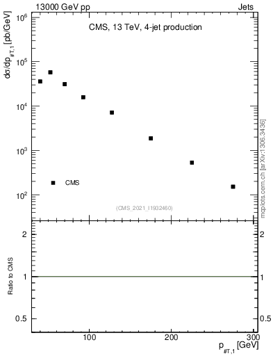 Plot of j.pt in 13000 GeV pp collisions