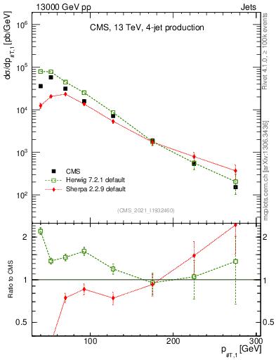Plot of j.pt in 13000 GeV pp collisions