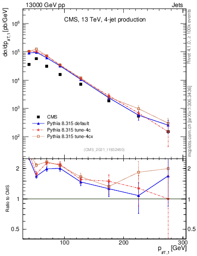 Plot of j.pt in 13000 GeV pp collisions