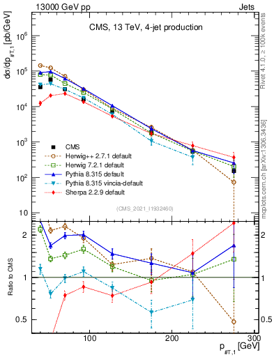 Plot of j.pt in 13000 GeV pp collisions
