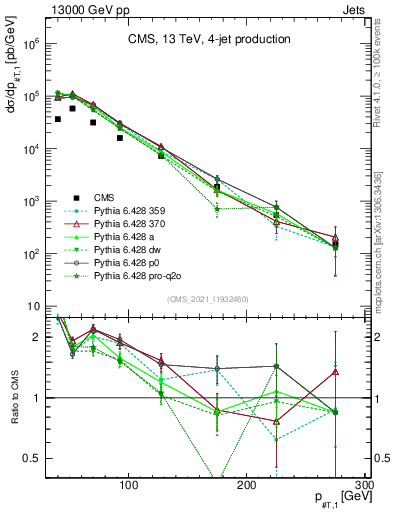 Plot of j.pt in 13000 GeV pp collisions