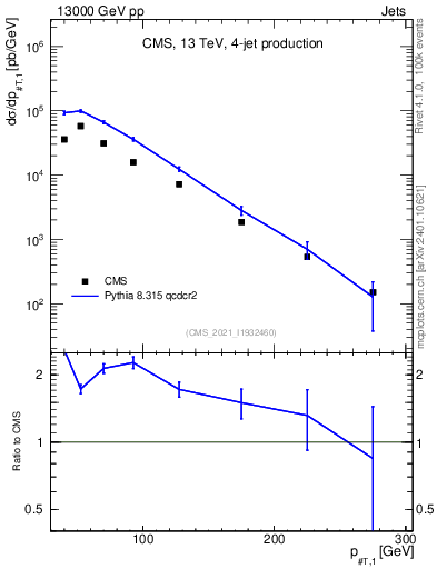 Plot of j.pt in 13000 GeV pp collisions