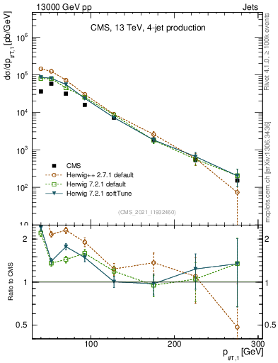 Plot of j.pt in 13000 GeV pp collisions