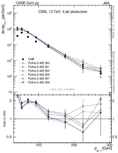 Plot of j.pt in 13000 GeV pp collisions