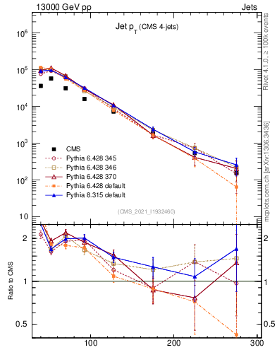 Plot of j.pt in 13000 GeV pp collisions