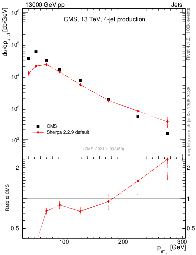Plot of j.pt in 13000 GeV pp collisions