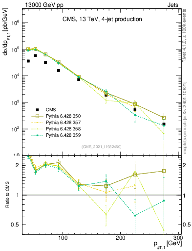 Plot of j.pt in 13000 GeV pp collisions