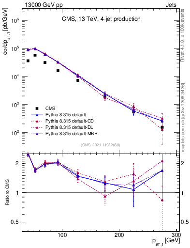 Plot of j.pt in 13000 GeV pp collisions