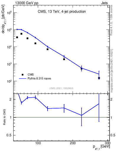 Plot of j.pt in 13000 GeV pp collisions