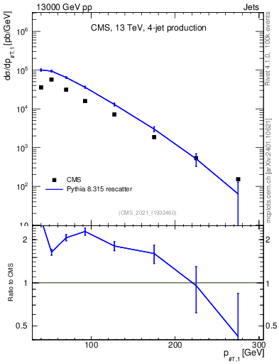 Plot of j.pt in 13000 GeV pp collisions