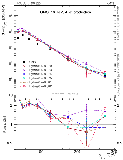 Plot of j.pt in 13000 GeV pp collisions