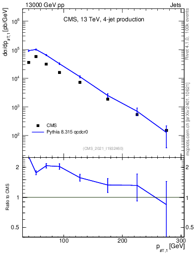 Plot of j.pt in 13000 GeV pp collisions