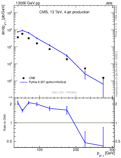 Plot of j.pt in 13000 GeV pp collisions