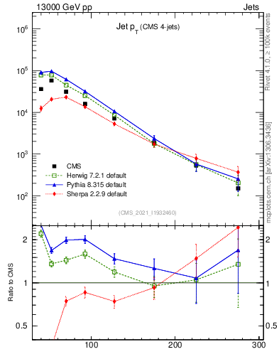 Plot of j.pt in 13000 GeV pp collisions
