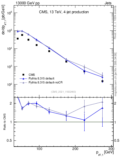Plot of j.pt in 13000 GeV pp collisions