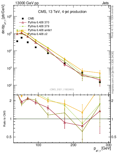Plot of j.pt in 13000 GeV pp collisions