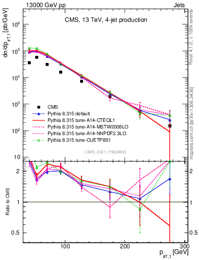Plot of j.pt in 13000 GeV pp collisions