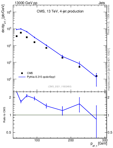 Plot of j.pt in 13000 GeV pp collisions
