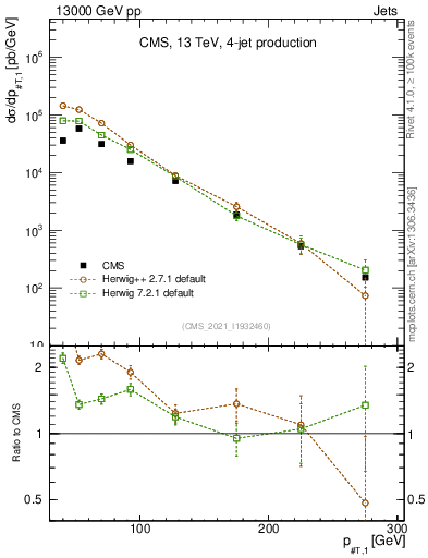 Plot of j.pt in 13000 GeV pp collisions