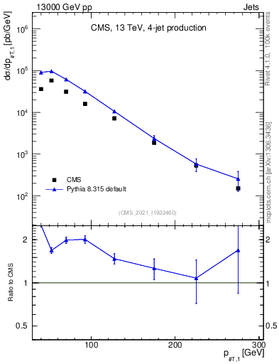 Plot of j.pt in 13000 GeV pp collisions