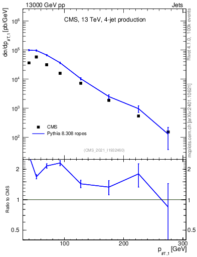 Plot of j.pt in 13000 GeV pp collisions