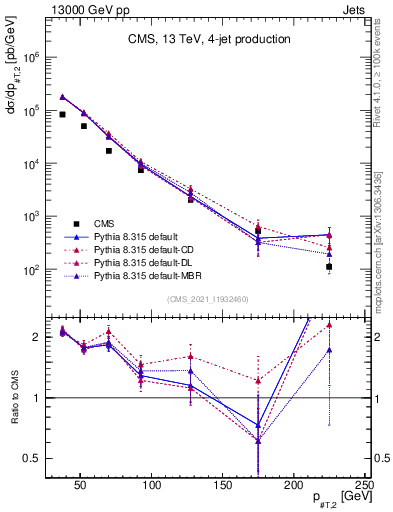 Plot of j.pt in 13000 GeV pp collisions
